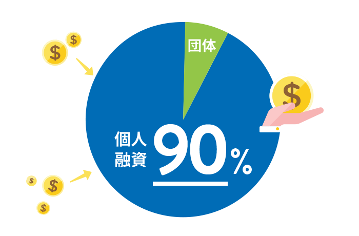 個人融資90%