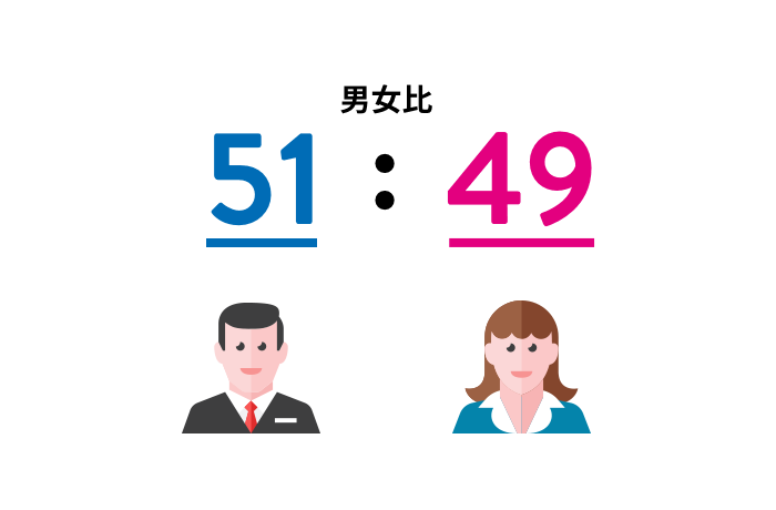 男女比51:49