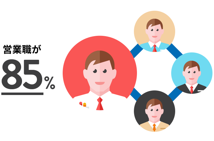 営業職が85%